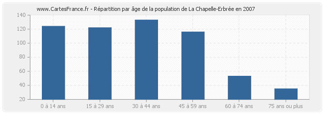 Répartition par âge de la population de La Chapelle-Erbrée en 2007